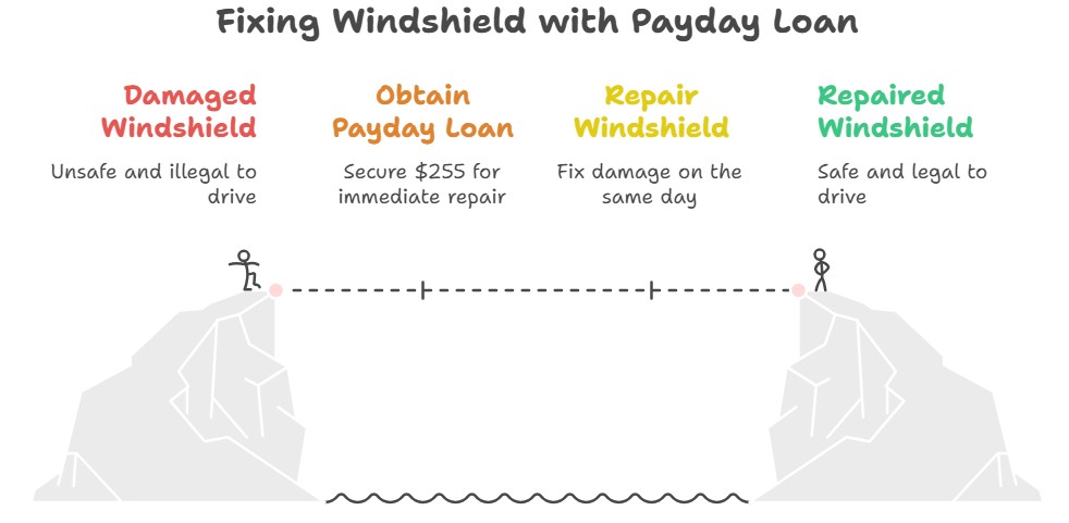 How a $255 Payday Loan Helped Fix a Windshield the Same Day Even With No Cash on Hand